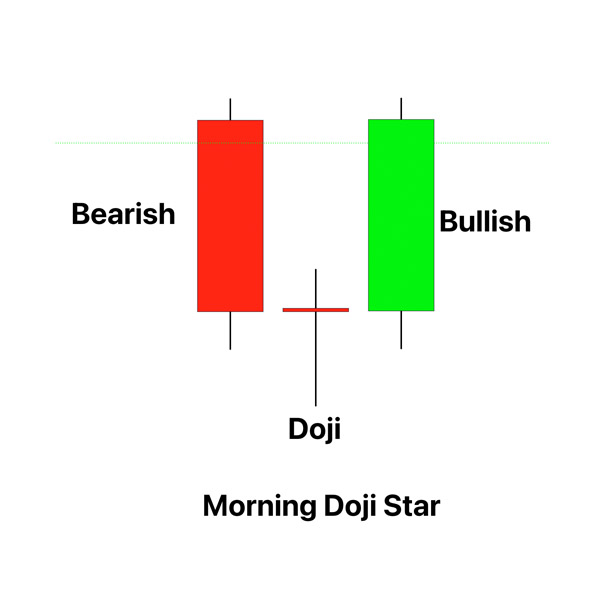 Morning Doji Star