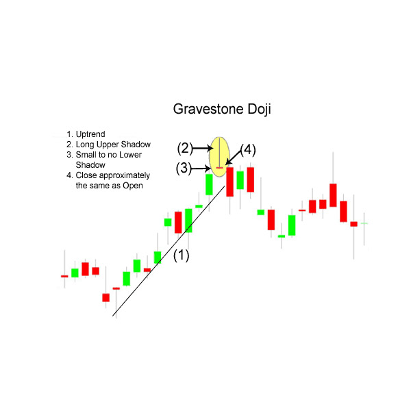 Gravestone Doji Candlestick Pattern
